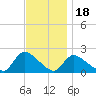 Moriches Coast Guard Station tide chart for Tuesday, November 18, 2025