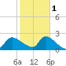 Moriches Coast Guard Station tide chart for Saturday, November 1, 2025