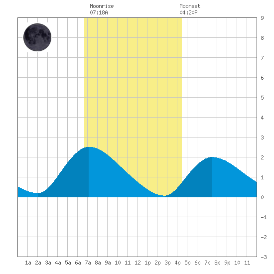 Moriches Coast Guard Station tide chart for Thursday, November 20, 2025