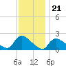 Moriches Coast Guard Station tide chart for Friday, November 21, 2025