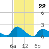 Moriches Coast Guard Station tide chart for Saturday, November 22, 2025