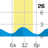 Moriches Coast Guard Station tide chart for Wednesday, November 26, 2025