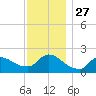 Moriches Coast Guard Station tide chart for Thursday, November 27, 2025