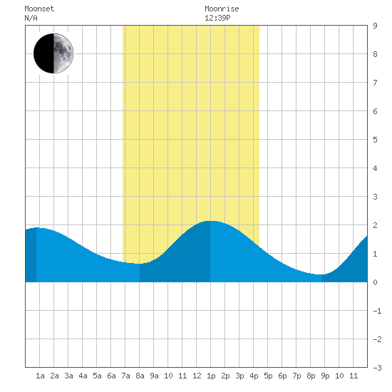 Moriches Coast Guard Station tide chart for Friday, November 28, 2025