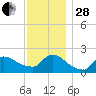 Moriches Coast Guard Station tide chart for Friday, November 28, 2025