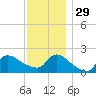 Moriches Coast Guard Station tide chart for Saturday, November 29, 2025