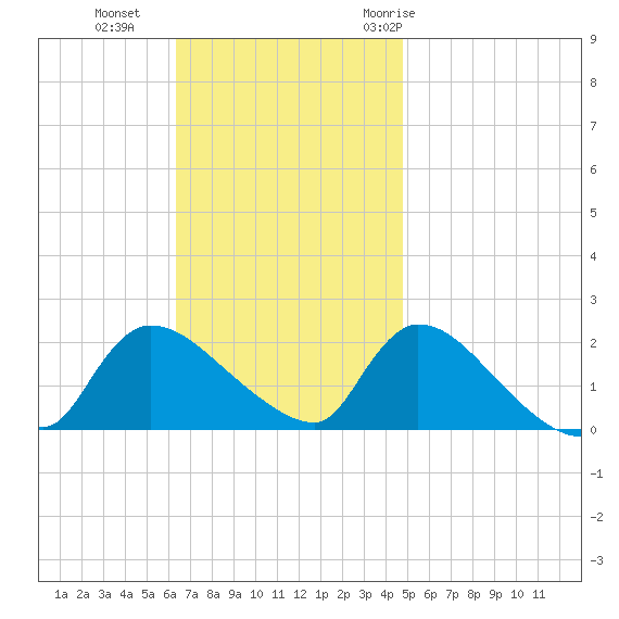 Moriches Coast Guard Station tide chart for Sunday, November 2, 2025