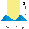 Moriches Coast Guard Station tide chart for Sunday, November 2, 2025