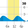 Moriches Coast Guard Station tide chart for Sunday, November 30, 2025