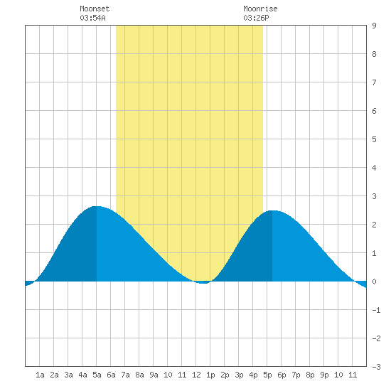 Moriches Coast Guard Station tide chart for Monday, November 3, 2025