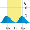 Moriches Coast Guard Station tide chart for Monday, November 3, 2025