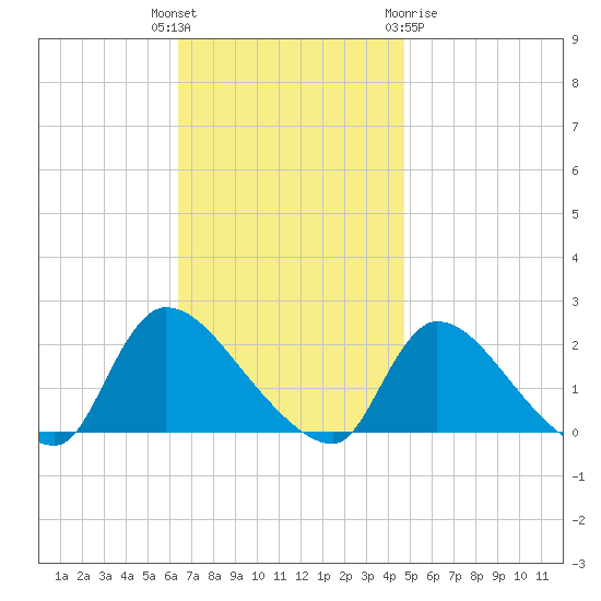 Moriches Coast Guard Station tide chart for Tuesday, November 4, 2025