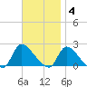 Moriches Coast Guard Station tide chart for Tuesday, November 4, 2025