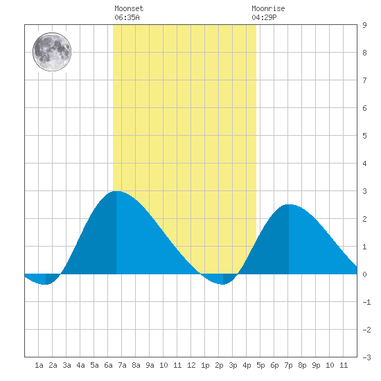 Moriches Coast Guard Station tide chart for Wednesday, November 5, 2025