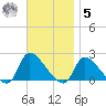 Moriches Coast Guard Station tide chart for Wednesday, November 5, 2025