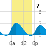 Moriches Coast Guard Station tide chart for Friday, November 7, 2025