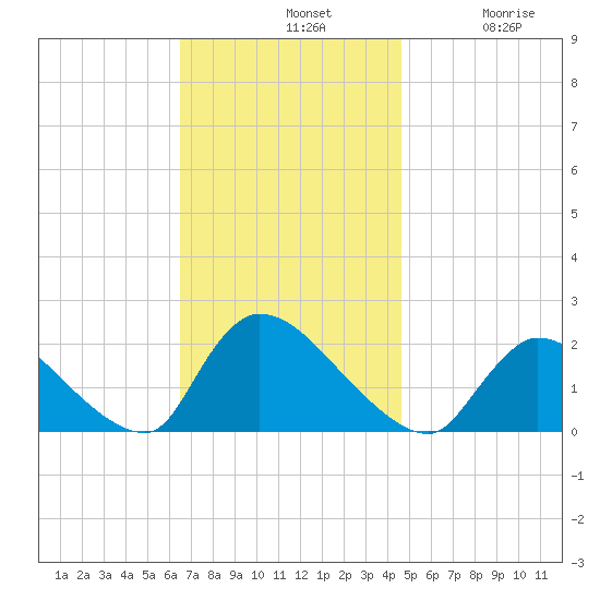 Moriches Coast Guard Station tide chart for Sunday, November 9, 2025