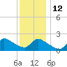 Moriches Coast Guard Station tide chart for Friday, December 12, 2025