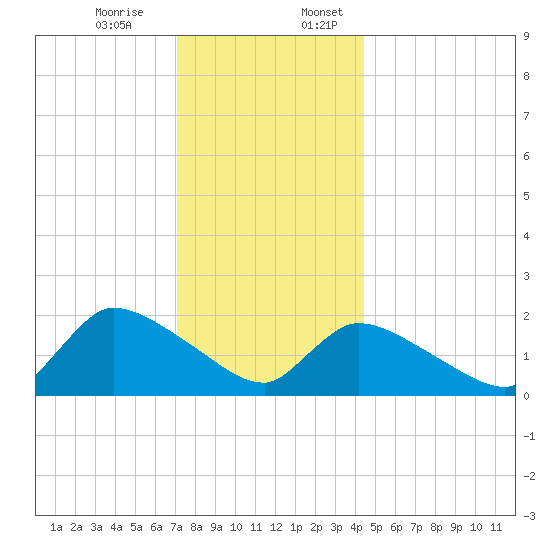 Moriches Coast Guard Station tide chart for Monday, December 15, 2025