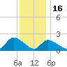 Moriches Coast Guard Station tide chart for Tuesday, December 16, 2025