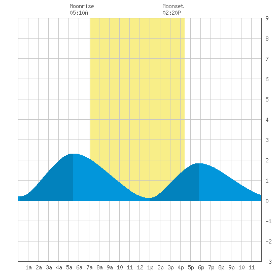 Moriches Coast Guard Station tide chart for Wednesday, December 17, 2025