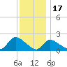 Moriches Coast Guard Station tide chart for Wednesday, December 17, 2025