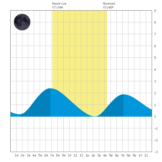 Moriches Coast Guard Station tide chart for Friday, December 19, 2025
