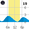 Moriches Coast Guard Station tide chart for Friday, December 19, 2025