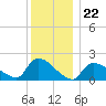 Moriches Coast Guard Station tide chart for Monday, December 22, 2025