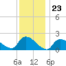Moriches Coast Guard Station tide chart for Tuesday, December 23, 2025