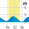 Moriches Coast Guard Station tide chart for Thursday, December 25, 2025