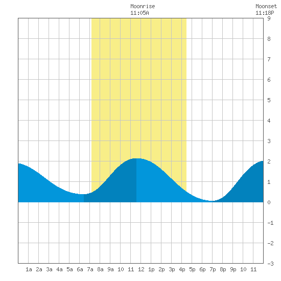 Moriches Coast Guard Station tide chart for Friday, December 26, 2025