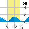 Moriches Coast Guard Station tide chart for Friday, December 26, 2025