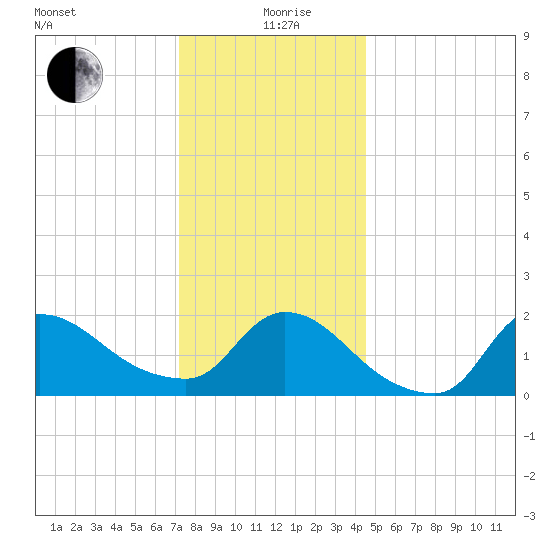 Moriches Coast Guard Station tide chart for Saturday, December 27, 2025