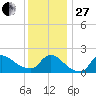 Moriches Coast Guard Station tide chart for Saturday, December 27, 2025