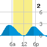 Moriches Coast Guard Station tide chart for Tuesday, December 2, 2025