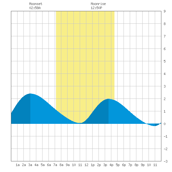 Moriches Coast Guard Station tide chart for Tuesday, December 30, 2025
