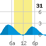 Moriches Coast Guard Station tide chart for Wednesday, December 31, 2025