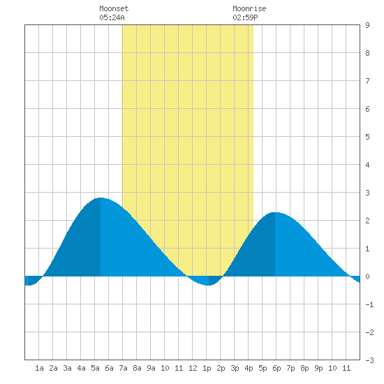 Moriches Coast Guard Station tide chart for Wednesday, December 3, 2025