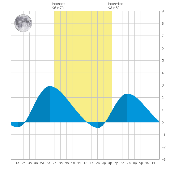 Moriches Coast Guard Station tide chart for Thursday, December 4, 2025