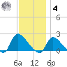 Moriches Coast Guard Station tide chart for Thursday, December 4, 2025
