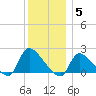 Moriches Coast Guard Station tide chart for Friday, December 5, 2025