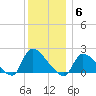 Moriches Coast Guard Station tide chart for Saturday, December 6, 2025