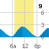 Moriches Coast Guard Station tide chart for Tuesday, December 9, 2025