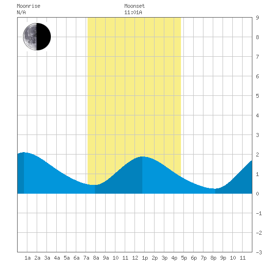 Moriches Coast Guard Station tide chart for Saturday, January 10, 2026