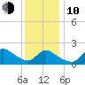 Moriches Coast Guard Station tide chart for Saturday, January 10, 2026