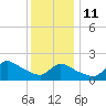 Moriches Coast Guard Station tide chart for Sunday, January 11, 2026
