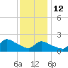 Moriches Coast Guard Station tide chart for Monday, January 12, 2026