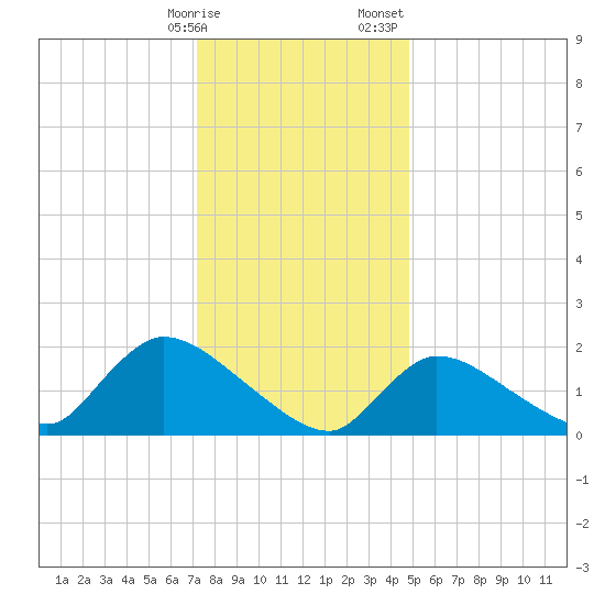 Moriches Coast Guard Station tide chart for Friday, January 16, 2026