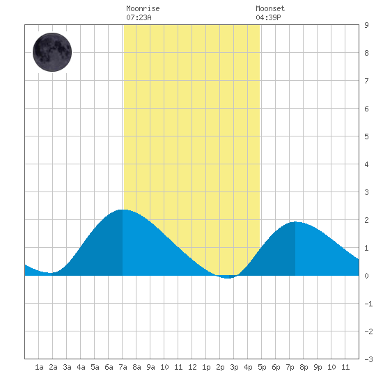 Moriches Coast Guard Station tide chart for Sunday, January 18, 2026